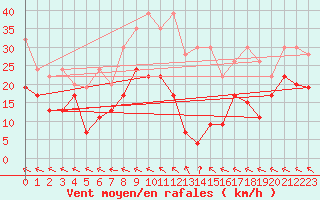 Courbe de la force du vent pour Eggishorn