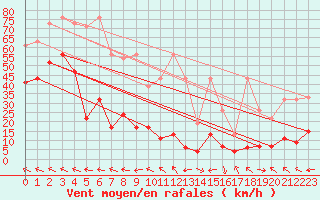 Courbe de la force du vent pour Gornergrat