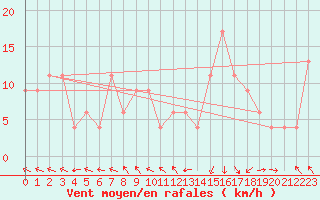 Courbe de la force du vent pour El Calafate