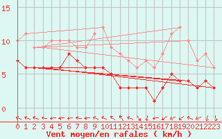 Courbe de la force du vent pour Baruth