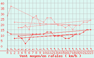 Courbe de la force du vent pour Boulogne (62)