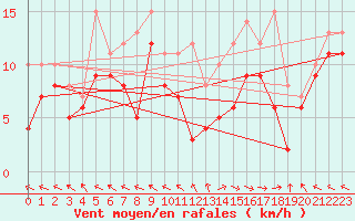 Courbe de la force du vent pour Pau (64)