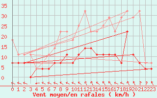 Courbe de la force du vent pour Marnitz