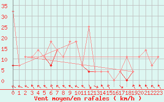 Courbe de la force du vent pour Nordstraum I Kvaenangen