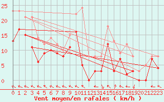 Courbe de la force du vent pour Le Havre - Octeville (76)