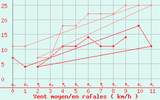 Courbe de la force du vent pour Zalaegerszeg / Andrashida