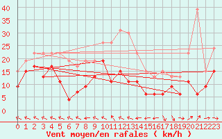 Courbe de la force du vent pour Agen (47)