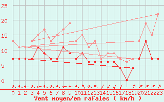 Courbe de la force du vent pour Dunkerque (59)