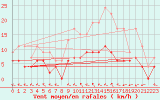 Courbe de la force du vent pour Trappes (78)
