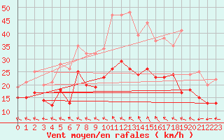 Courbe de la force du vent pour Rouen (76)