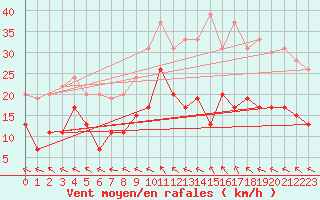 Courbe de la force du vent pour Nevers (58)