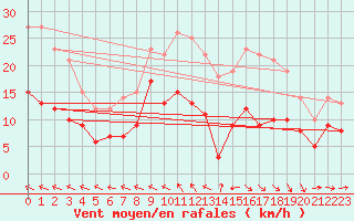 Courbe de la force du vent pour Deauville (14)