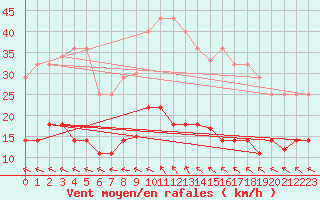 Courbe de la force du vent pour Tarancon