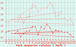 Courbe de la force du vent pour Lunegarde (46)