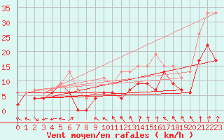 Courbe de la force du vent pour Blois (41)