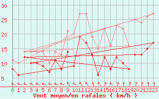 Courbe de la force du vent pour Reims-Prunay (51)