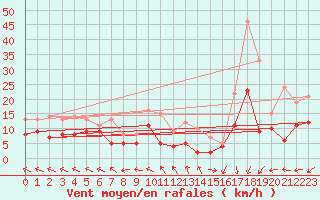 Courbe de la force du vent pour Le Touquet (62)