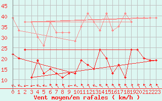 Courbe de la force du vent pour Eggishorn