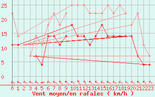 Courbe de la force du vent pour Voorschoten