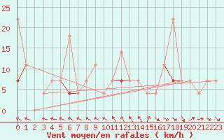 Courbe de la force du vent pour Midtstova