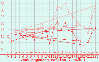 Courbe de la force du vent pour Luxeuil (70)