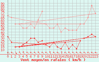 Courbe de la force du vent pour Puerto de San Isidro