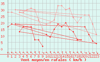 Courbe de la force du vent pour Nevers (58)