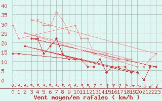 Courbe de la force du vent pour Dragasani