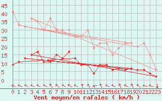 Courbe de la force du vent pour Simplon-Dorf