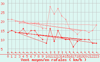 Courbe de la force du vent pour Baruth