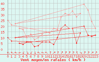 Courbe de la force du vent pour Saint-Auban (04)