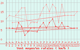 Courbe de la force du vent pour Engelberg