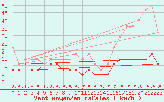 Courbe de la force du vent pour Kempten