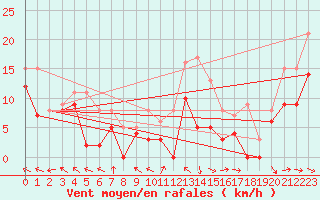 Courbe de la force du vent pour Rodez (12)