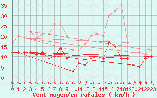 Courbe de la force du vent pour Lons-le-Saunier (39)