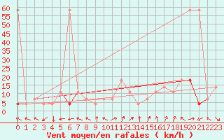 Courbe de la force du vent pour Ischgl / Idalpe