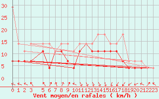 Courbe de la force du vent pour Zeebrugge