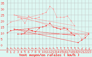 Courbe de la force du vent pour Quimper (29)