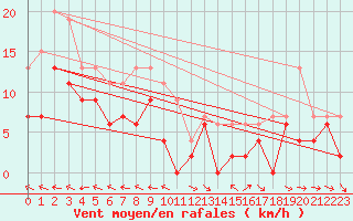 Courbe de la force du vent pour Aurillac (15)