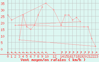 Courbe de la force du vent pour Krahnjkar