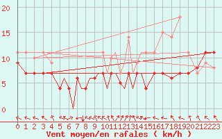 Courbe de la force du vent pour Diepholz