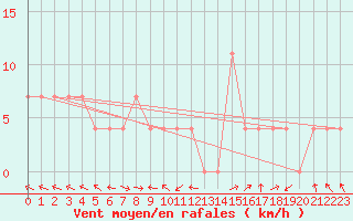 Courbe de la force du vent pour Wels / Schleissheim