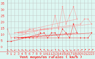 Courbe de la force du vent pour Emden-Koenigspolder