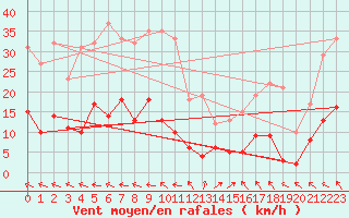 Courbe de la force du vent pour Villar-d