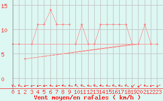 Courbe de la force du vent pour Orebro