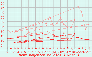 Courbe de la force du vent pour Charleville-Mzires (08)