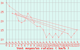 Courbe de la force du vent pour Minnipa Pirsa