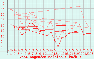 Courbe de la force du vent pour Reims-Prunay (51)