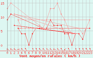 Courbe de la force du vent pour Le Touquet (62)