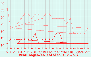 Courbe de la force du vent pour Kiel-Holtenau